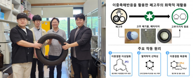 카이스트가 폐타이어를 고부가가치 화학 원료로 전환하는 기술을 개발했다.